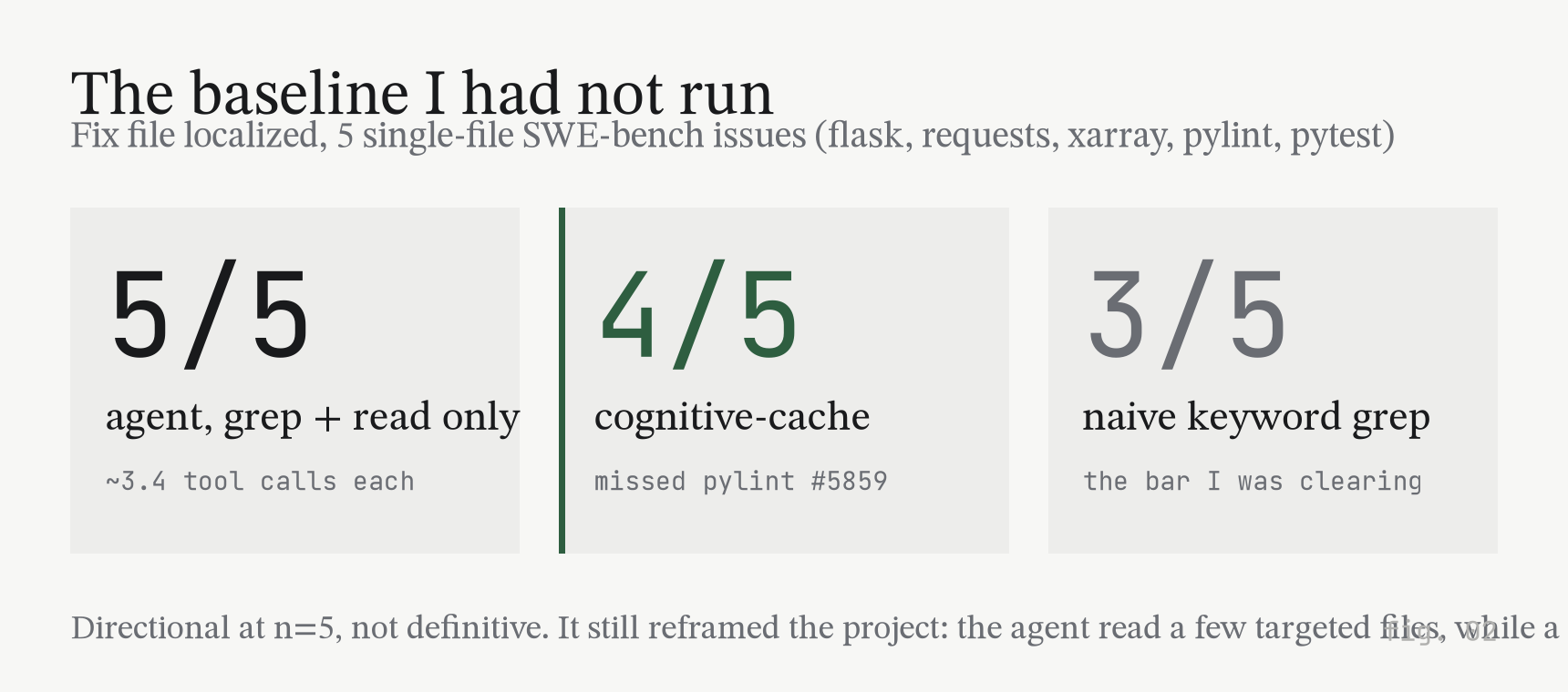 Three stat tiles: an agent with only grep and read localized the fix file in 5 of 5 issues at about 3.4 tool calls each, cognitive-cache in 4 of 5, naive keyword grep in 3 of 5