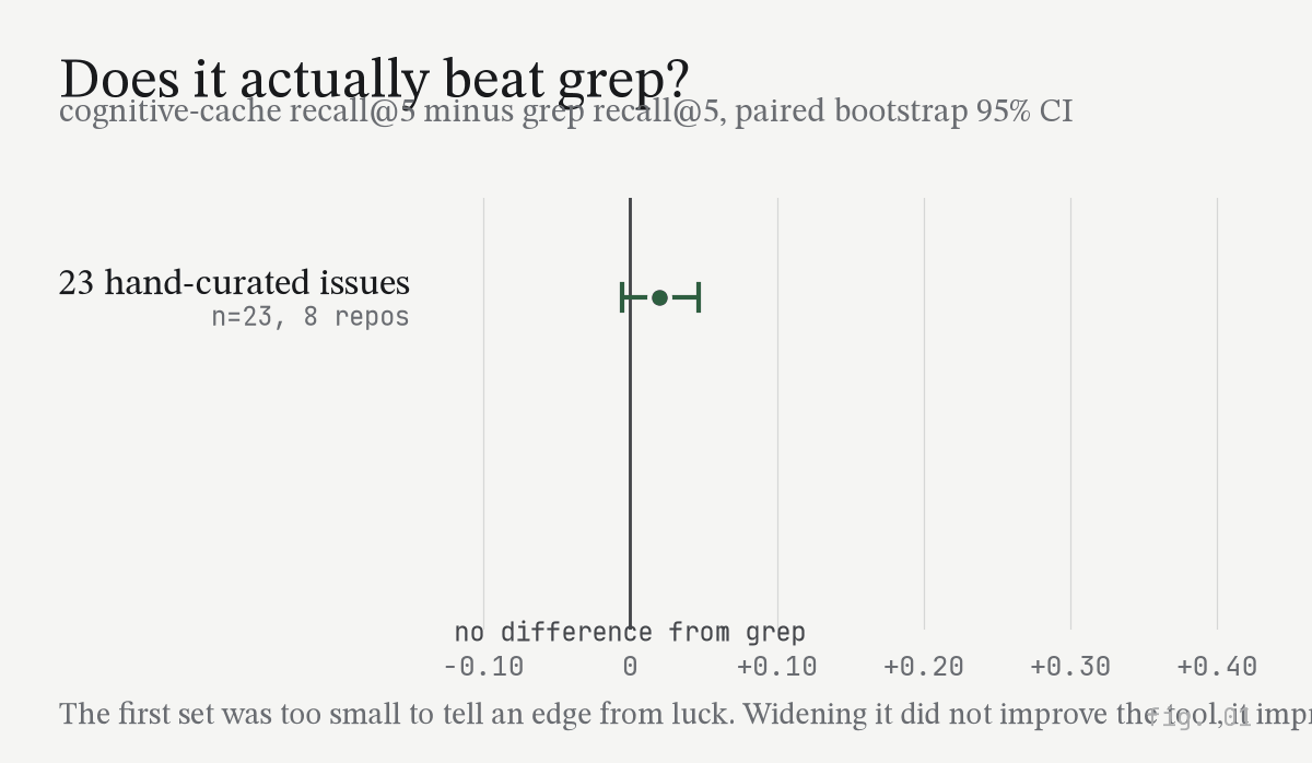 Animated forest plot building row by row: cognitive-cache's recall@5 advantage over grep, with paired bootstrap 95% confidence intervals. At n=23 the interval straddles zero. At n=78 and n=91 it clears zero