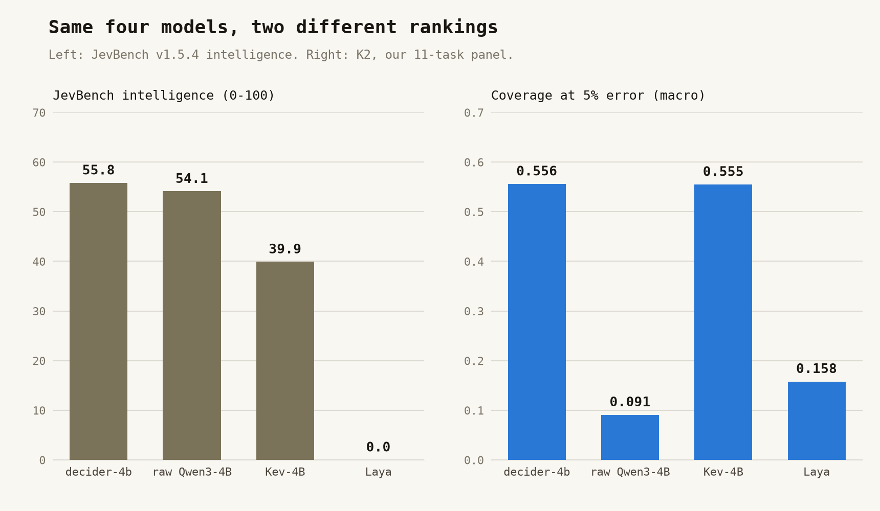 Two bar charts side by side for the same four models. On JevBench intelligence, decider-4b scores 55.8, raw Qwen3-4B 54.1, Kev-4B 39.9 and Laya 0.0. On coverage at 5% error on my 11-task panel, decider-4b scores 0.556, raw Qwen3-4B 0.091, Kev-4B 0.555 and Laya 0.158